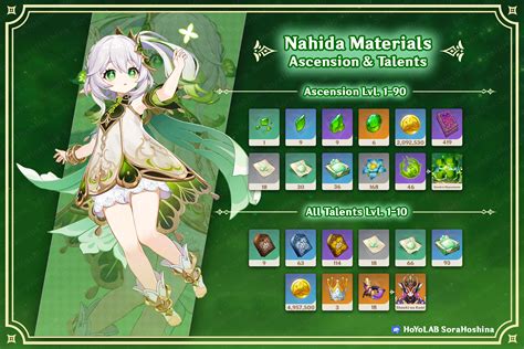 genshin nahida materials|[V3.2] Nahida Materials Infographic & Farming。